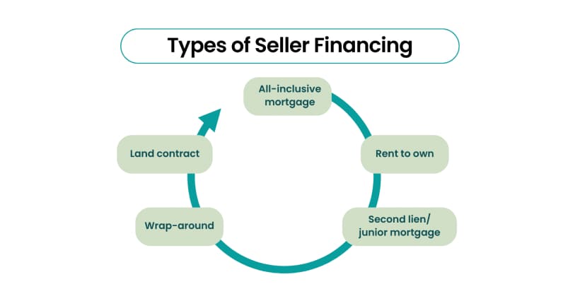 Types of Seller Financing